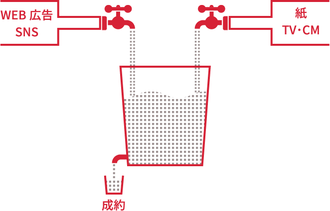 Webサイトのバケツ理論
