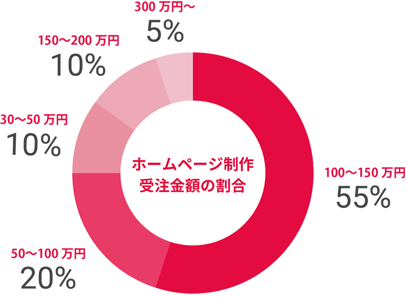 ホームページ制作の金額帯