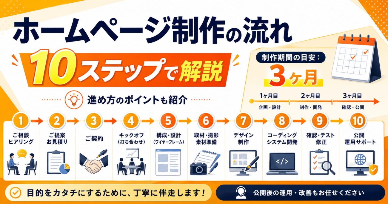ホームページ制作依頼の流れを完全解説｜初めて依頼する経営者が知っておくべき全工程の画像