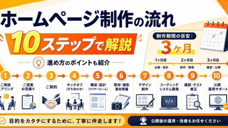 ホームページ制作依頼の流れを完全解説｜初めて依頼する経営者が知っておくべき全工程の画像